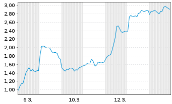 Chart Mini Future Short Thyssenkrupp - 1 Monat