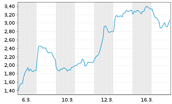 Chart Mini Future Short Thyssenkrupp - 1 Monat
