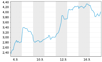Chart Mini Future Short Thyssenkrupp - 1 Monat