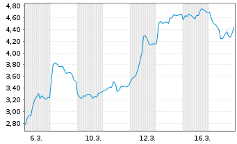 Chart Mini Future Short Thyssenkrupp - 1 Monat