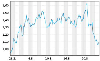 Chart Mini Future Short Albemarle - 1 Monat