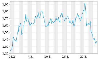 Chart Mini Future Short Albemarle - 1 Monat