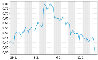 Chart Mini Future Short Vistra - 1 Monat