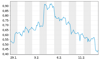 Chart Mini Future Short Vistra - 1 Monat