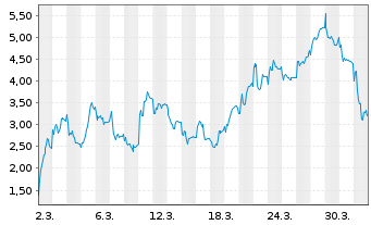 Chart Mini Future Short Rheinmetall - 1 Monat