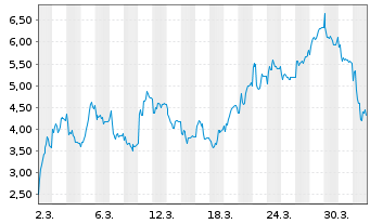 Chart Mini Future Short Rheinmetall - 1 Monat