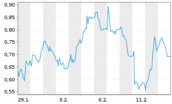 Chart Mini Future Short Energiekontor - 1 Month
