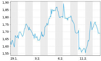 Chart Mini Future Short Energiekontor - 1 Month