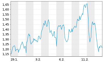 Chart Mini Future Long Enel - 1 Month