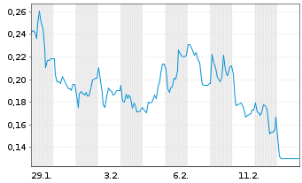 Chart Mini Future Long Eckert & Ziegler - 1 Monat