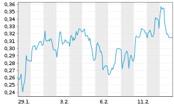 Chart Mini Future Short Eckert & Ziegler - 1 Monat