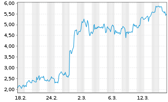 Chart Mini Future Long Dell Technologies - 1 Monat