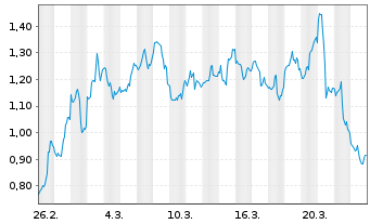 Chart Mini Future Short Albemarle - 1 Monat