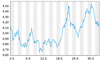 Chart Mini Future Short Tesla - 1 Monat
