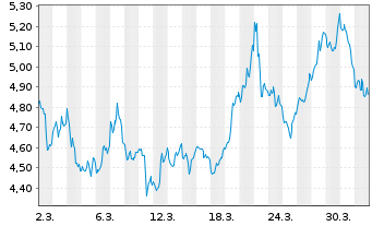 Chart Mini Future Short Tesla - 1 Monat