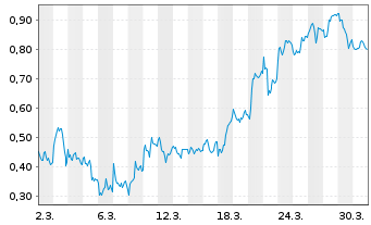 Chart Mini Future Short SAP - 1 Monat