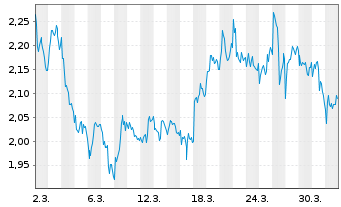 Chart Mini Future Short Novo-Nordisk - 1 Month