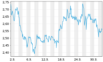 Chart Mini Future Short Novo-Nordisk - 1 Month
