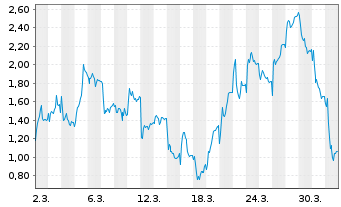 Chart Mini Future Short Hensoldt - 1 Month
