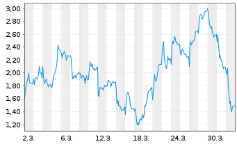 Chart Mini Future Short Hensoldt - 1 Month