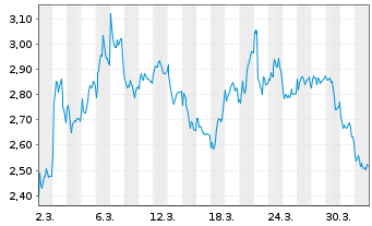 Chart Mini Future Short Allianz - 1 Month