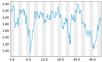 Chart Mini Future Long ASML - 1 Month
