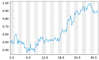 Chart Mini Future Short SAP - 1 Monat