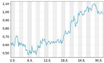 Chart Mini Future Short SAP - 1 Monat