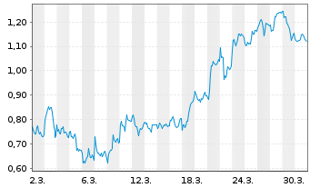 Chart Mini Future Short SAP - 1 Monat