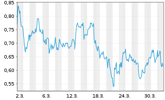 Chart Mini Future Long Deutsche Telekom - 1 Month