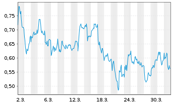 Chart Mini Future Long Deutsche Telekom - 1 Month