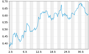 Chart Mini Future Short Thyssenkrupp - 1 Monat