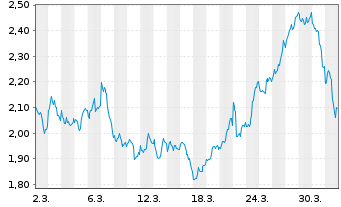 Chart Mini Future Short Alphabet - 1 Month