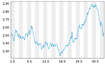 Chart Mini Future Short Alphabet - 1 Month