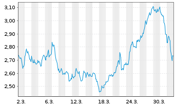 Chart Mini Future Short Alphabet - 1 Month