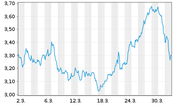 Chart Mini Future Short Alphabet - 1 Month