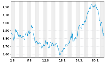 Chart Mini Future Short Alphabet - 1 Month