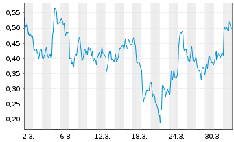 Chart Mini Future Long Puma - 1 Month