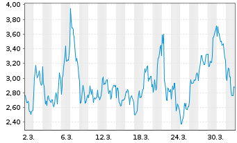 Chart Mini Future Short ASML - 1 Month