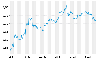 Chart Mini Future Short Volkswagen - 1 Monat
