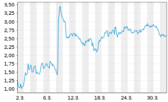 Chart Mini Future Short BioNTech - 1 Monat