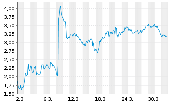Chart Mini Future Short BioNTech - 1 Monat