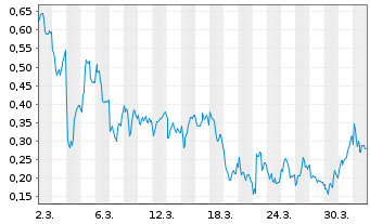 Chart Mini Future Long adidas - 1 Month
