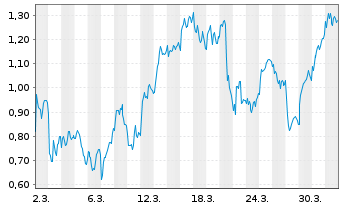 Chart Mini Future Long RWE - 1 Monat
