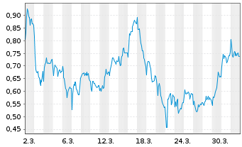 Chart Mini Future Long Muenchener Rueck - 1 Month