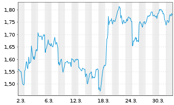 Chart Mini Future Short Alibaba - 1 Month