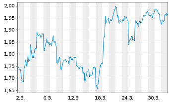 Chart Mini Future Short Alibaba - 1 Month