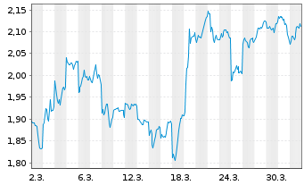 Chart Mini Future Short Alibaba - 1 Month
