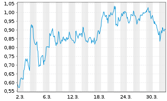 Chart Mini Future Short adidas - 1 Month
