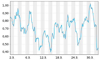 Chart Mini Future Short Intel - 1 Month
